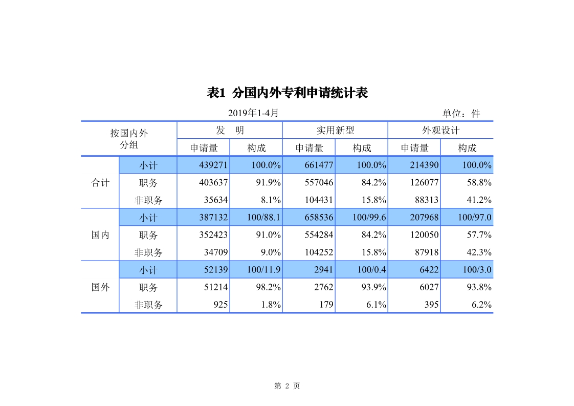 剛剛！國知局發(fā)布「專利、商標(biāo)、地理標(biāo)志」1—4月統(tǒng)計(jì)數(shù)據(jù)