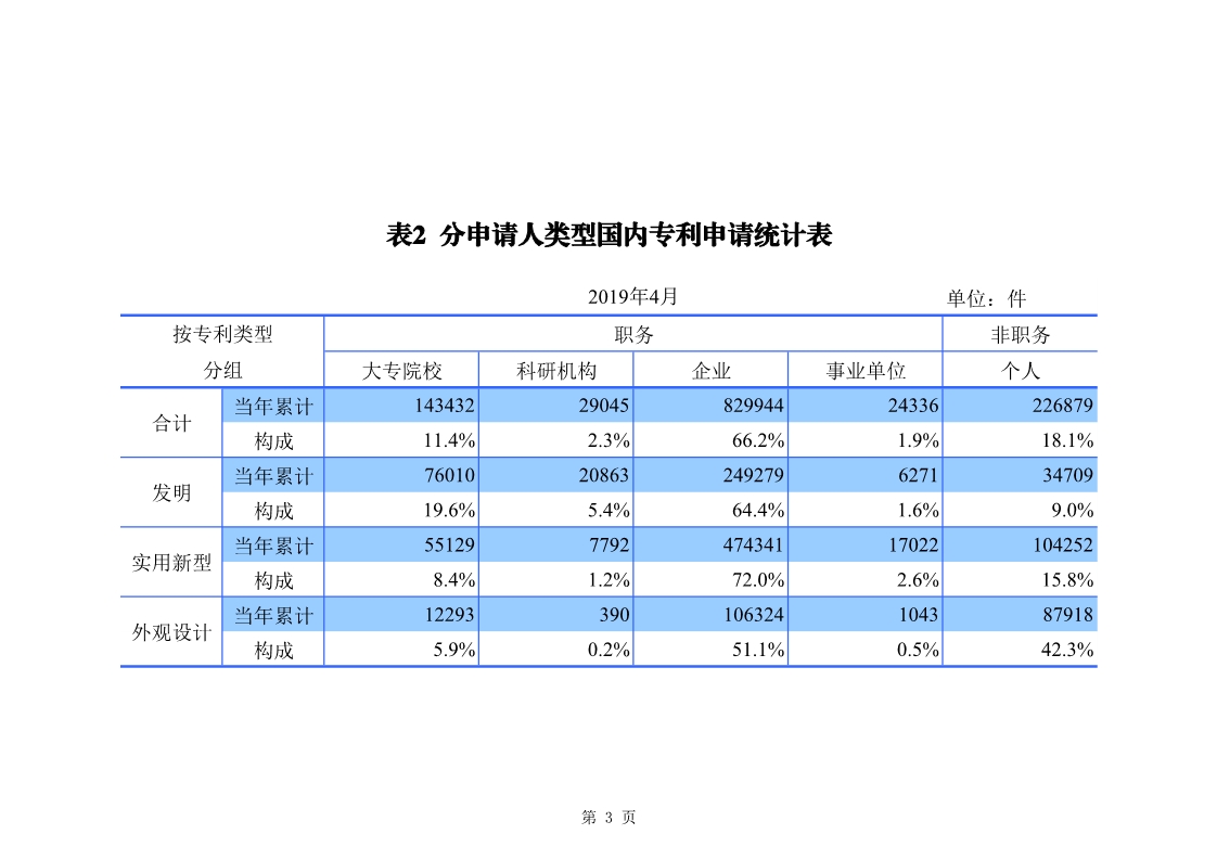 剛剛！國知局發(fā)布「專利、商標(biāo)、地理標(biāo)志」1—4月統(tǒng)計(jì)數(shù)據(jù)