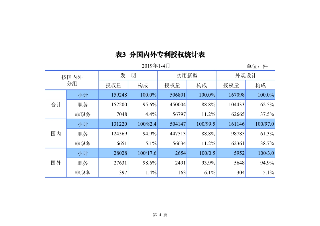 剛剛！國知局發(fā)布「專利、商標(biāo)、地理標(biāo)志」1—4月統(tǒng)計(jì)數(shù)據(jù)