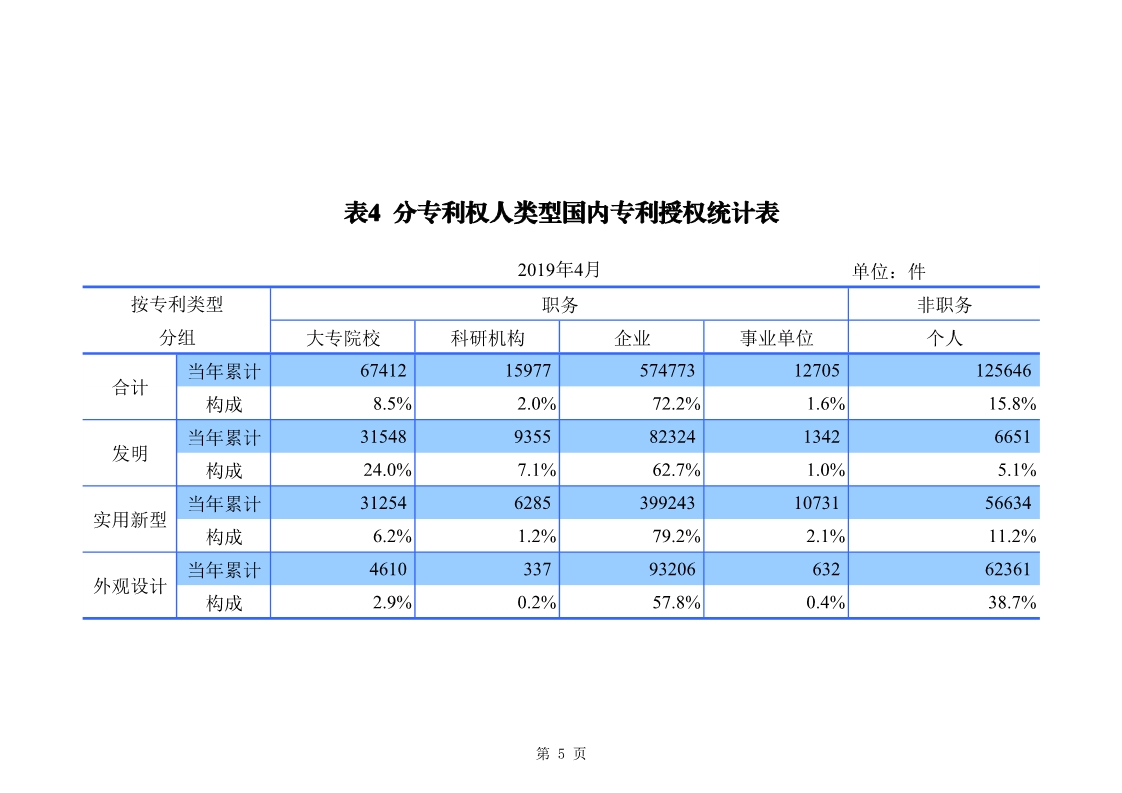 剛剛！國知局發(fā)布「專利、商標(biāo)、地理標(biāo)志」1—4月統(tǒng)計(jì)數(shù)據(jù)