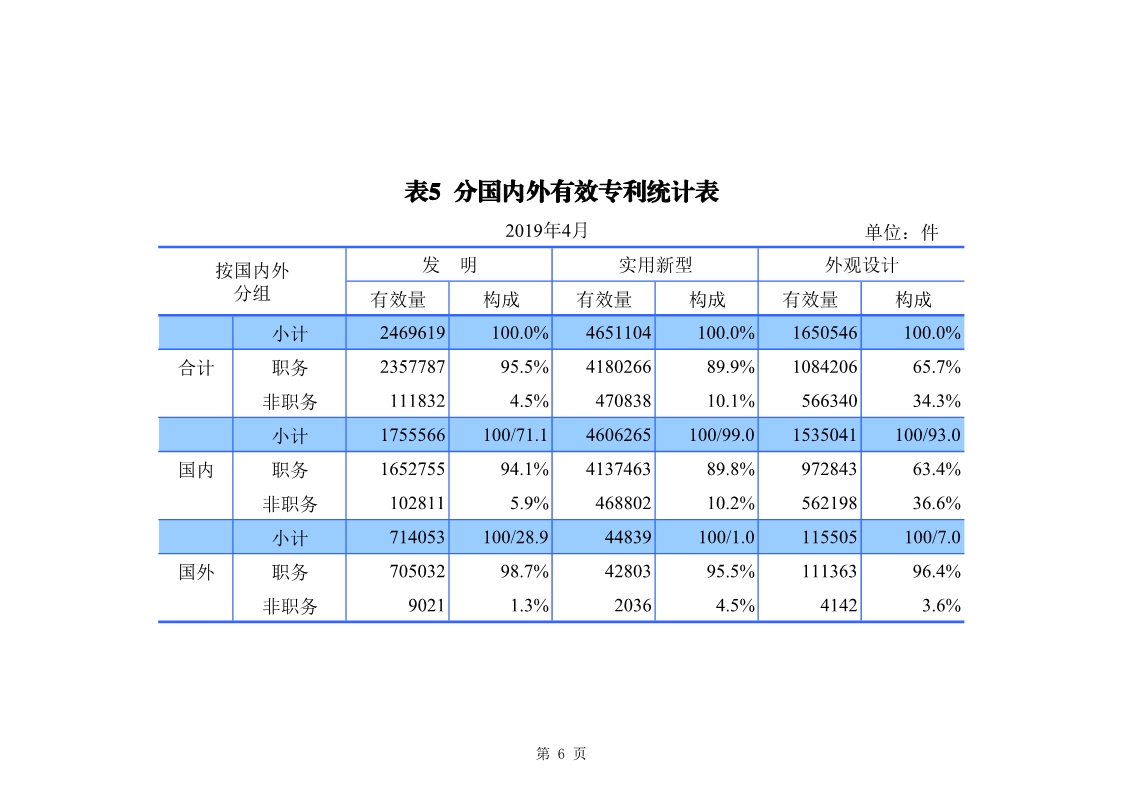 剛剛！國知局發(fā)布「專利、商標(biāo)、地理標(biāo)志」1—4月統(tǒng)計(jì)數(shù)據(jù)