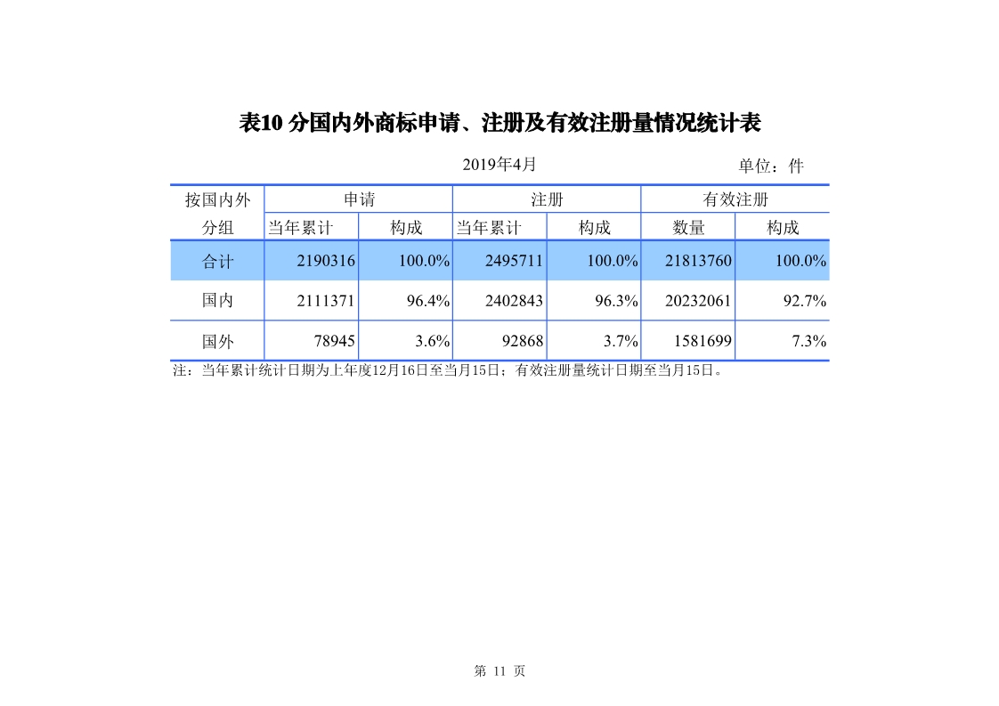 剛剛！國知局發(fā)布「專利、商標(biāo)、地理標(biāo)志」1—4月統(tǒng)計(jì)數(shù)據(jù)