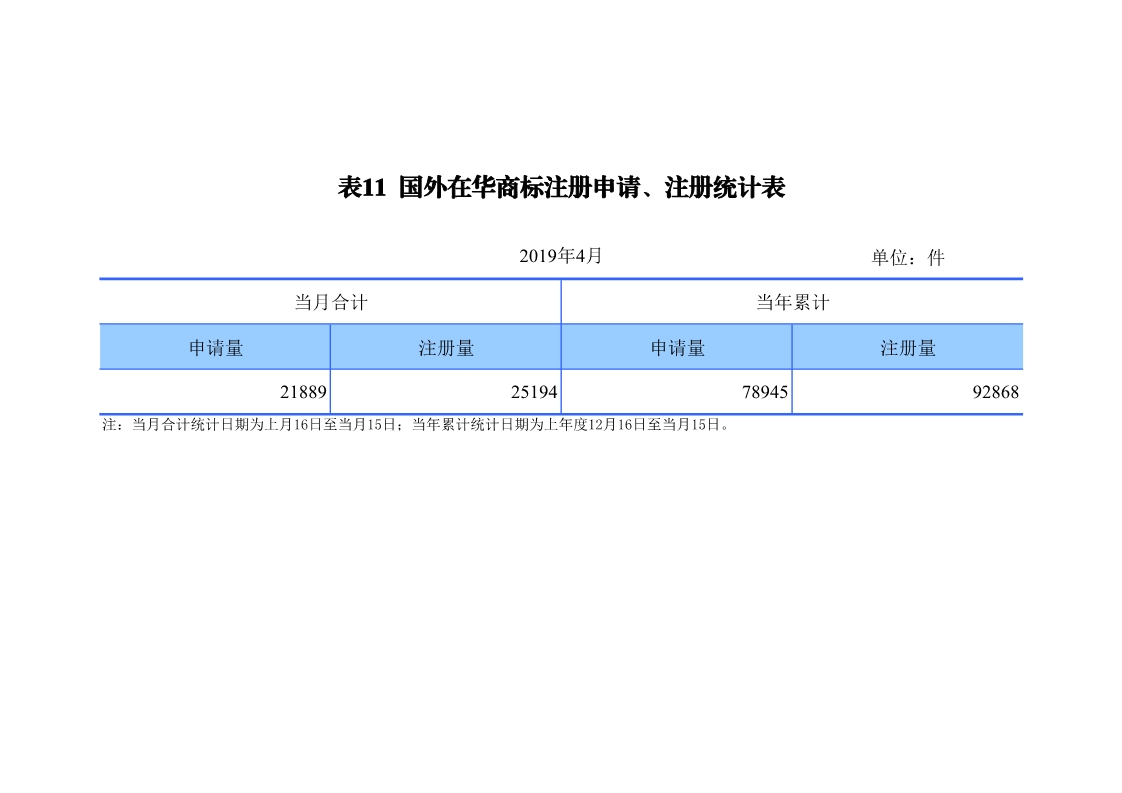 剛剛！國知局發(fā)布「專利、商標(biāo)、地理標(biāo)志」1—4月統(tǒng)計(jì)數(shù)據(jù)