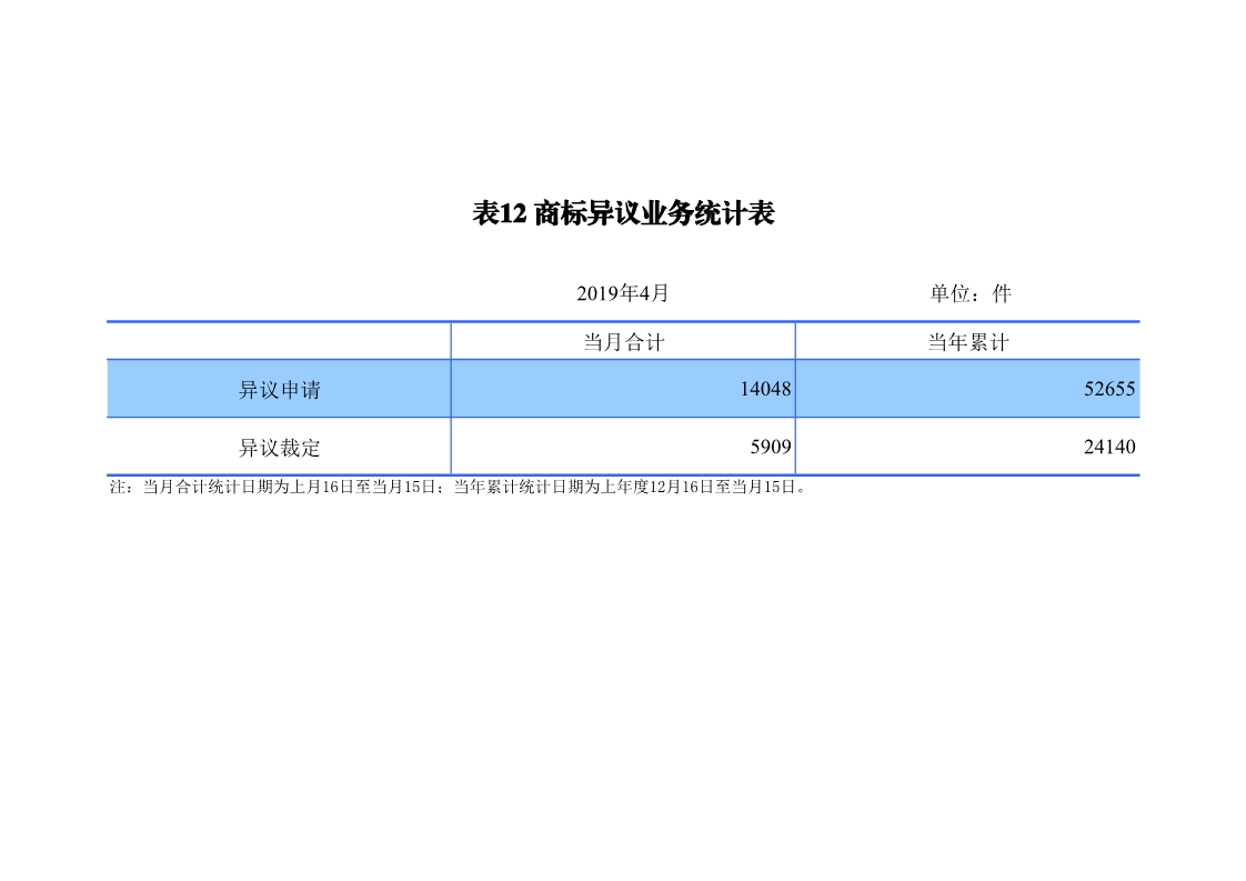 剛剛！國知局發(fā)布「專利、商標(biāo)、地理標(biāo)志」1—4月統(tǒng)計(jì)數(shù)據(jù)