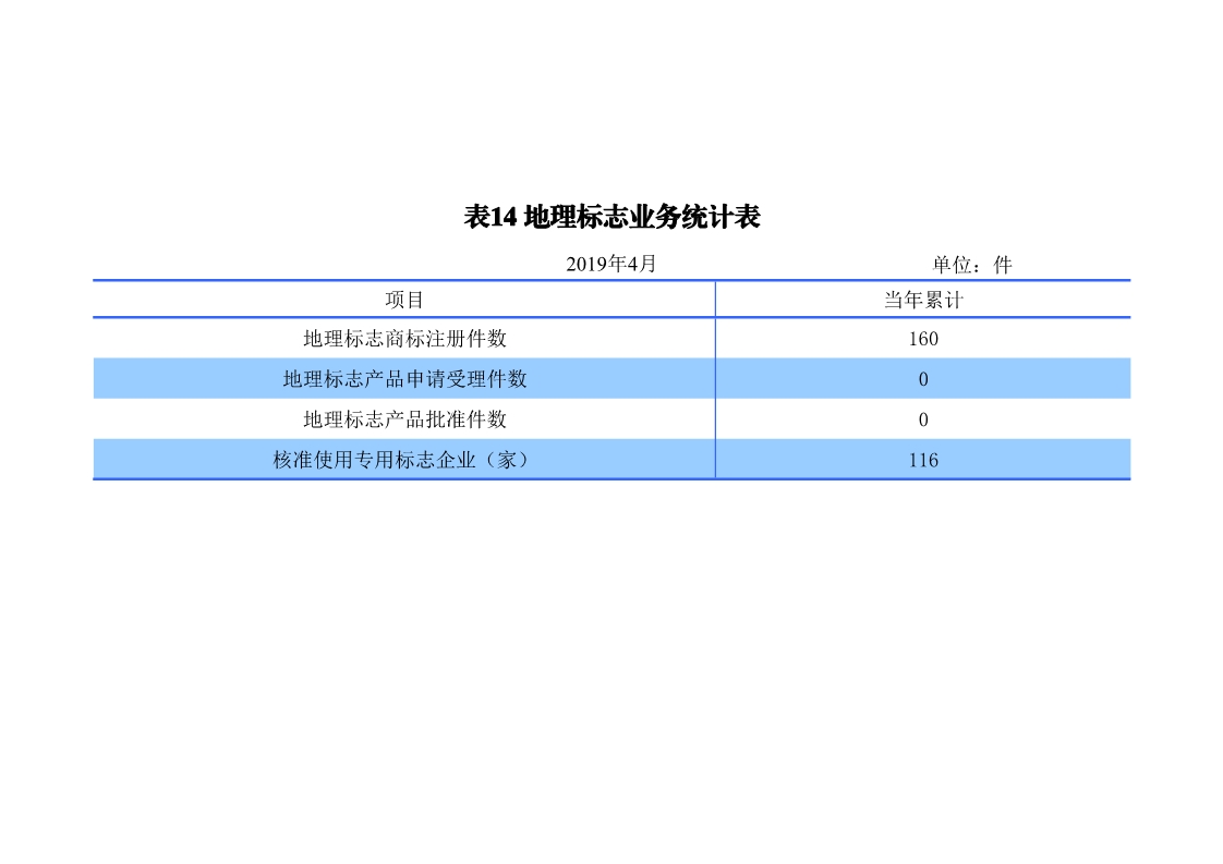 剛剛！國知局發(fā)布「專利、商標(biāo)、地理標(biāo)志」1—4月統(tǒng)計(jì)數(shù)據(jù)