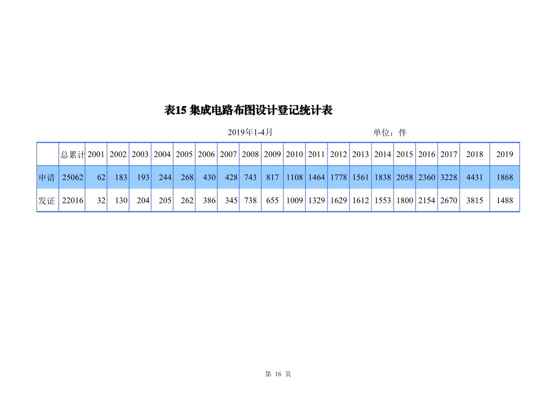 剛剛！國知局發(fā)布「專利、商標(biāo)、地理標(biāo)志」1—4月統(tǒng)計(jì)數(shù)據(jù)