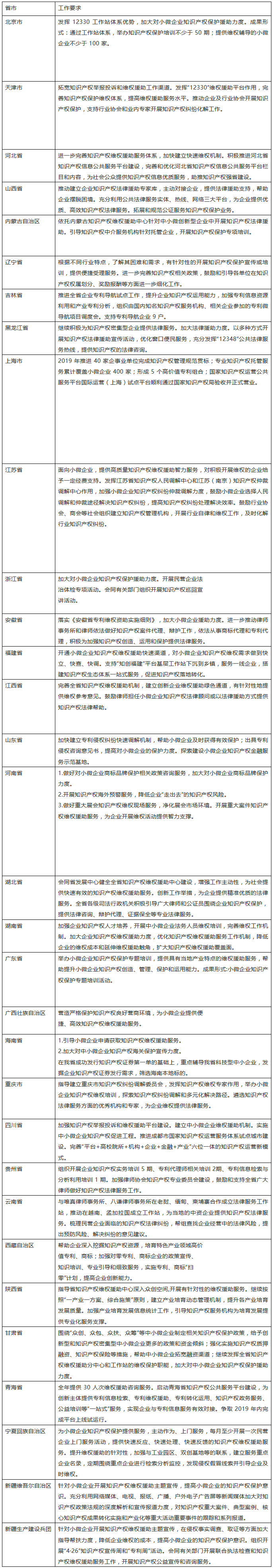 通知！2019年全國各省市要求加大對小微企業(yè)知識產(chǎn)權(quán)保護援助力度