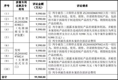 “插座老大”公牛10億專(zhuān)利索賠結(jié)案？原告通領(lǐng)科技官網(wǎng)發(fā)文“勝訴”