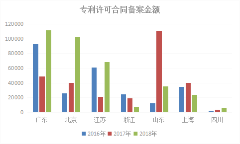 2018年浙江省專利實力狀況！與廣東、北京、江蘇等六地比較分析