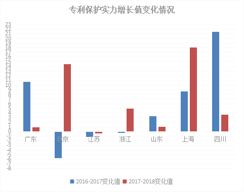 2018年浙江省專利實力狀況！與廣東、北京、江蘇等六地比較分析