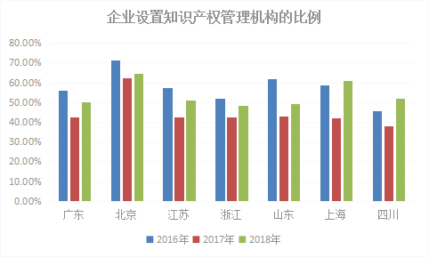 2018年浙江省專利實力狀況！與廣東、北京、江蘇等六地比較分析