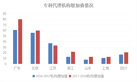 2018年浙江省專利實力狀況！與廣東、北京、江蘇等六地比較分析