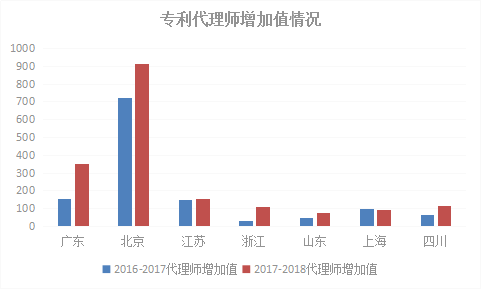 2018年浙江省專利實力狀況！與廣東、北京、江蘇等六地比較分析