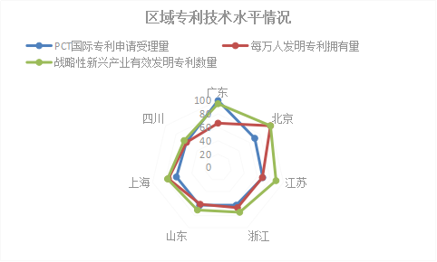 2018年浙江省專利實力狀況！與廣東、北京、江蘇等六地比較分析