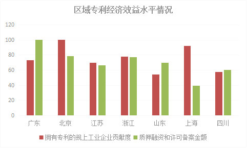 2018年浙江省專利實力狀況！與廣東、北京、江蘇等六地比較分析