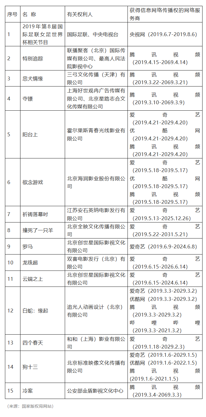 #晨報(bào)#2019年度第五批重點(diǎn)作品版權(quán)保護(hù)預(yù)警名單；恒瑞醫(yī)藥訴日本藥企“滴眼液”專利無效