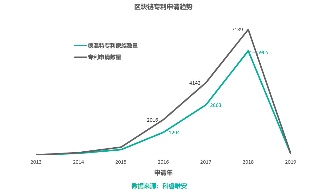 區(qū)塊鏈專利，誰主沉??？