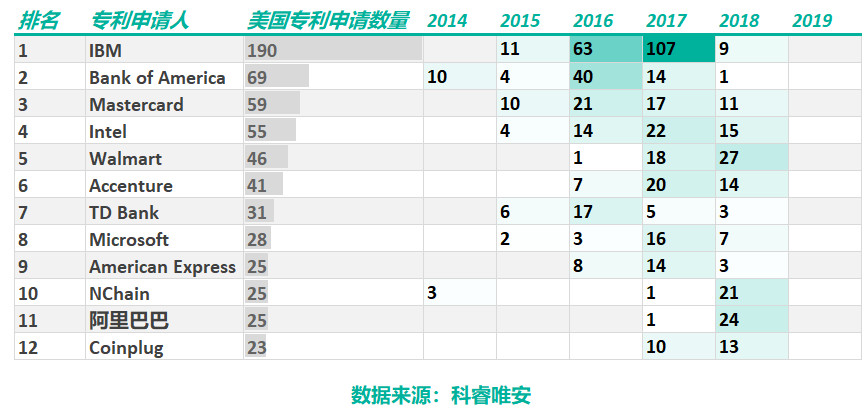 區(qū)塊鏈專利，誰主沉?。? title=