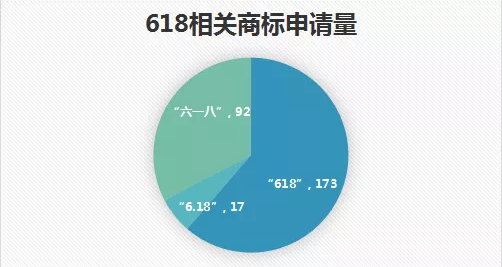 618，來圍觀一下“6.18”商標