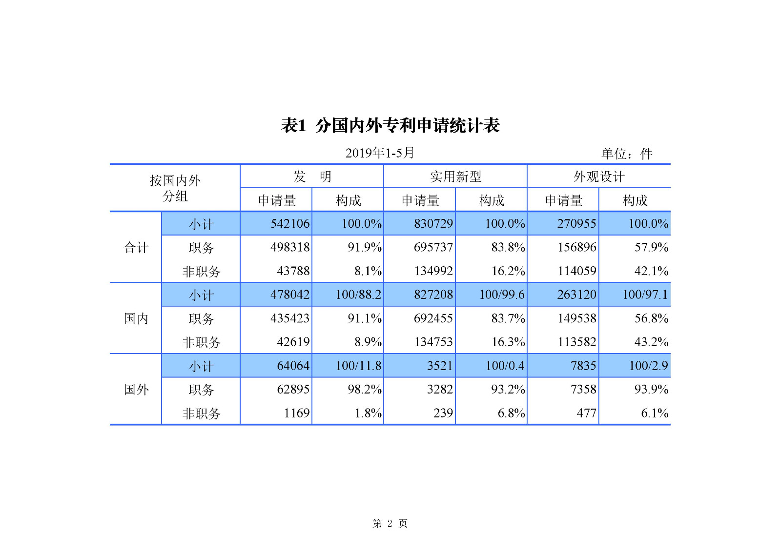 剛剛！國知局發(fā)布「專利、商標(biāo)、地理標(biāo)志」1—5月統(tǒng)計(jì)數(shù)據(jù)