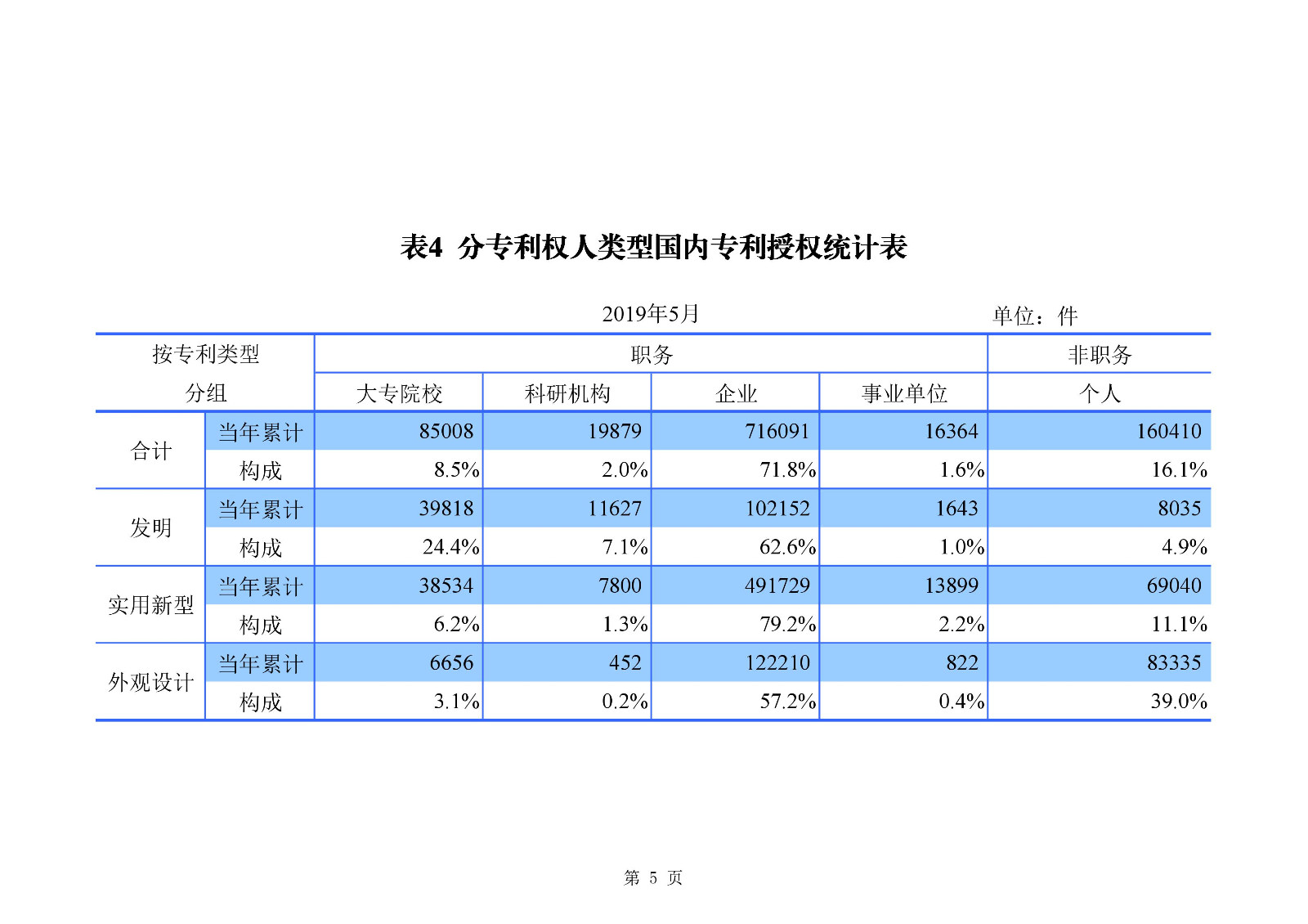 剛剛！國知局發(fā)布「專利、商標(biāo)、地理標(biāo)志」1—5月統(tǒng)計(jì)數(shù)據(jù)