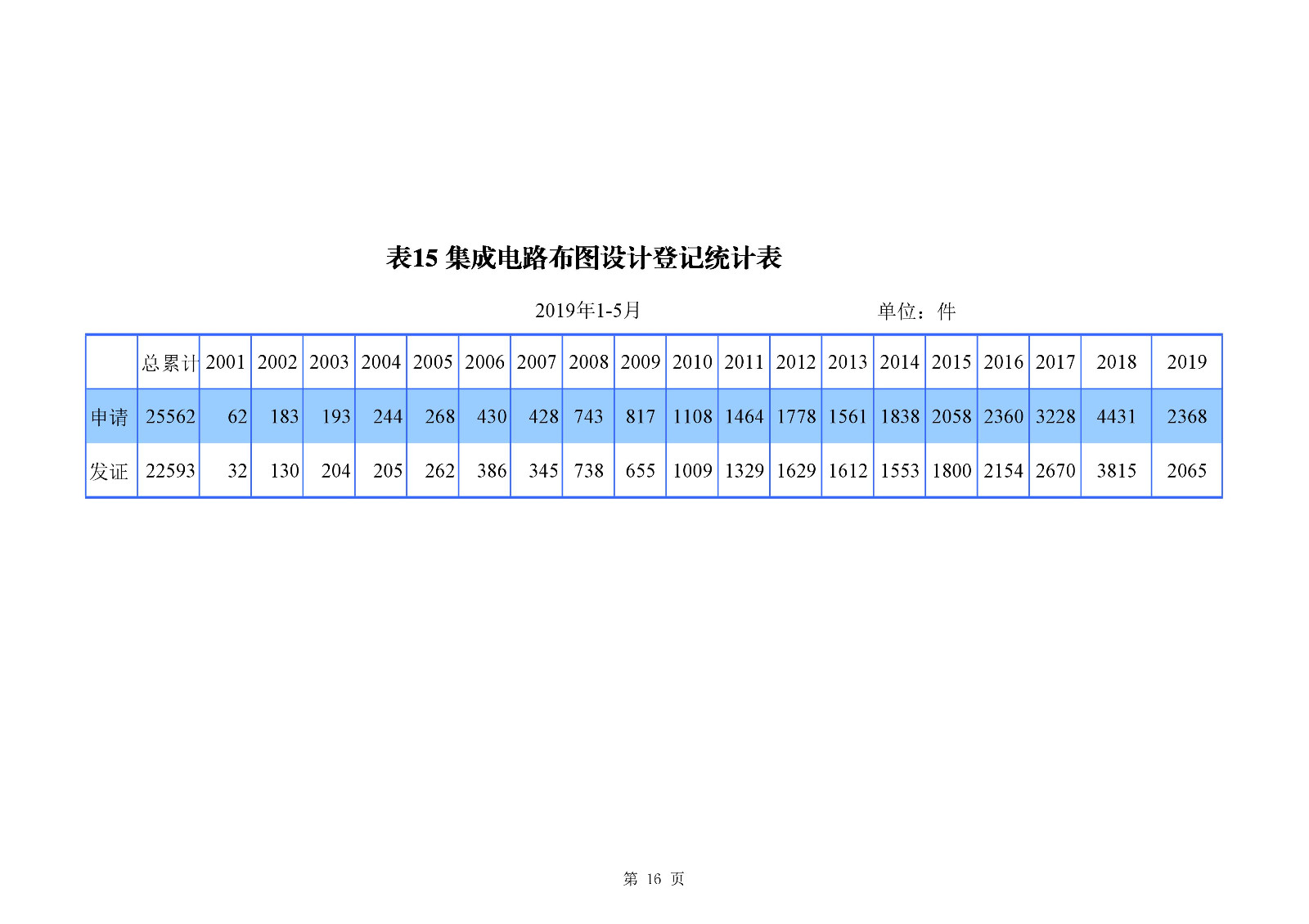 剛剛！國知局發(fā)布「專利、商標(biāo)、地理標(biāo)志」1—5月統(tǒng)計(jì)數(shù)據(jù)