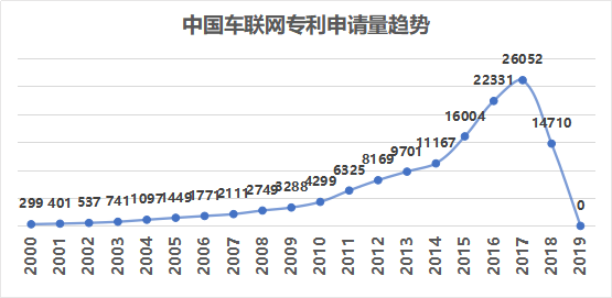 窺一斑而知全豹，以專利視覺解構(gòu)車聯(lián)網(wǎng)