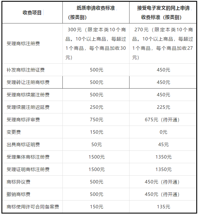 商標(biāo)局：2019.7.1起調(diào)整商標(biāo)注冊(cè)收費(fèi)標(biāo)準(zhǔn)的公告（全文）