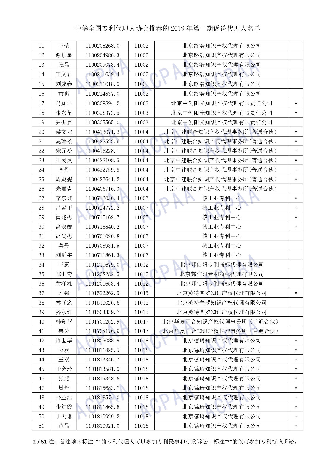 剛剛！中華全國專利代理人協(xié)會發(fā)布2019年第一期訴訟代理人名單