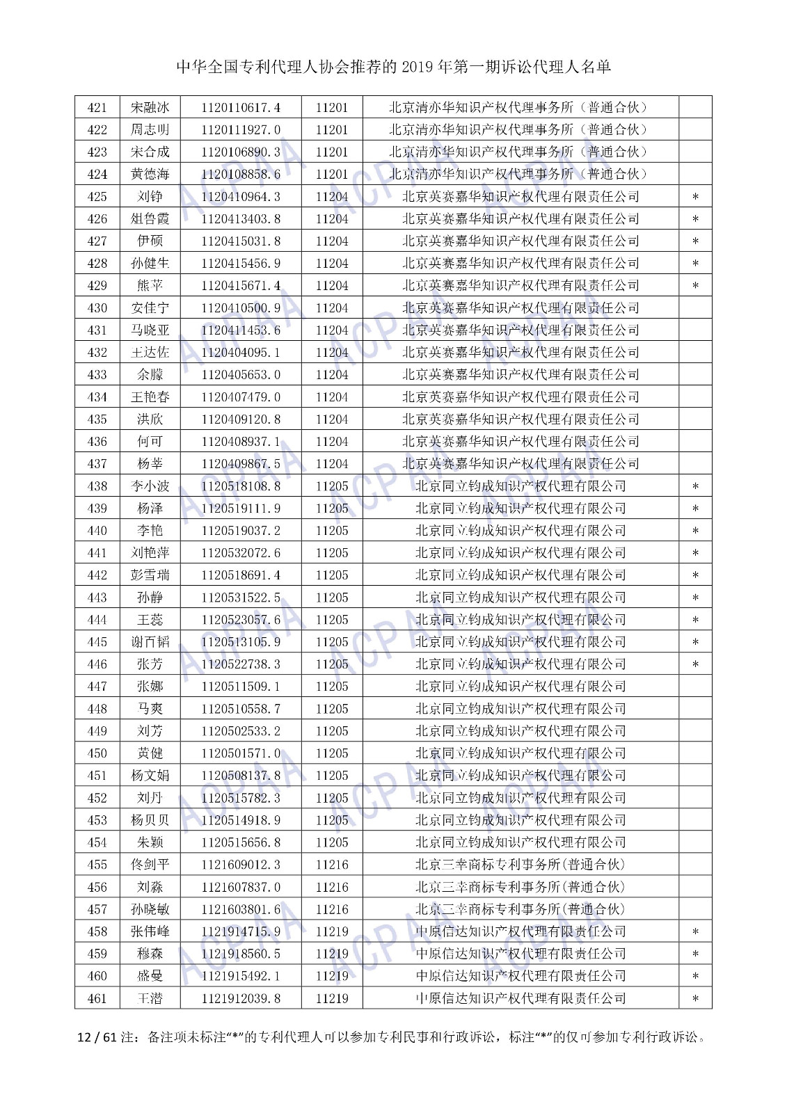 剛剛！中華全國專利代理人協(xié)會發(fā)布2019年第一期訴訟代理人名單