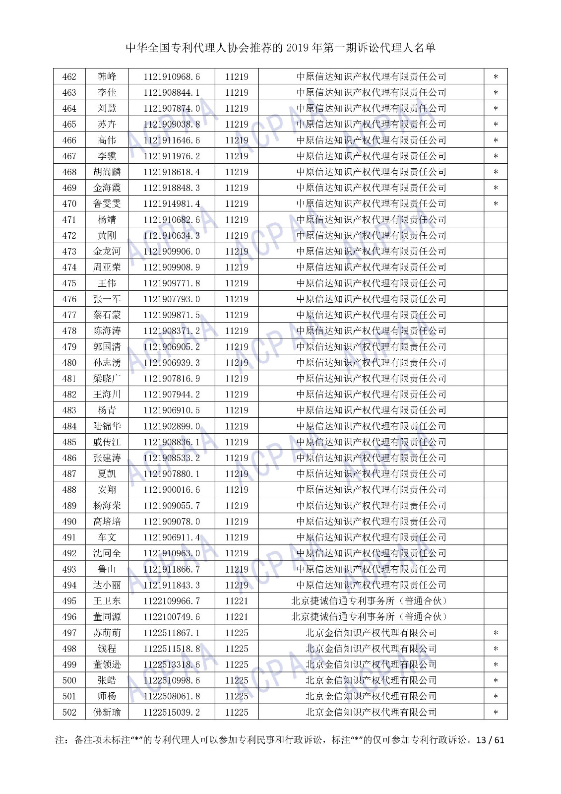 剛剛！中華全國專利代理人協(xié)會發(fā)布2019年第一期訴訟代理人名單