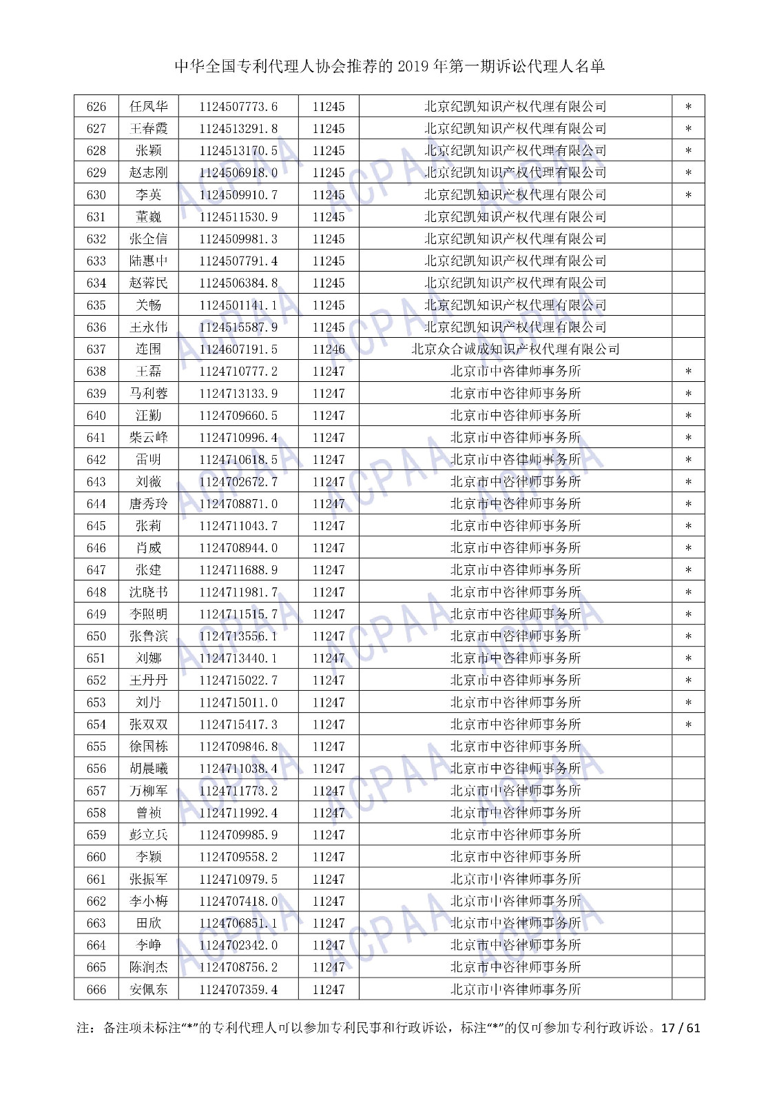 剛剛！中華全國專利代理人協(xié)會發(fā)布2019年第一期訴訟代理人名單