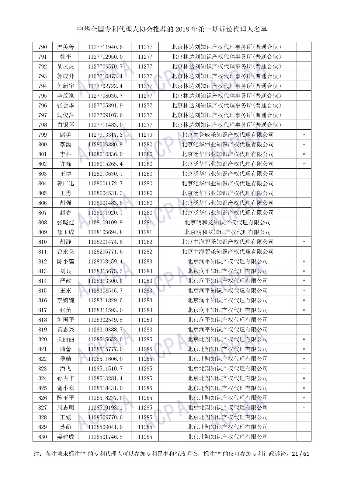 剛剛！中華全國專利代理人協(xié)會發(fā)布2019年第一期訴訟代理人名單