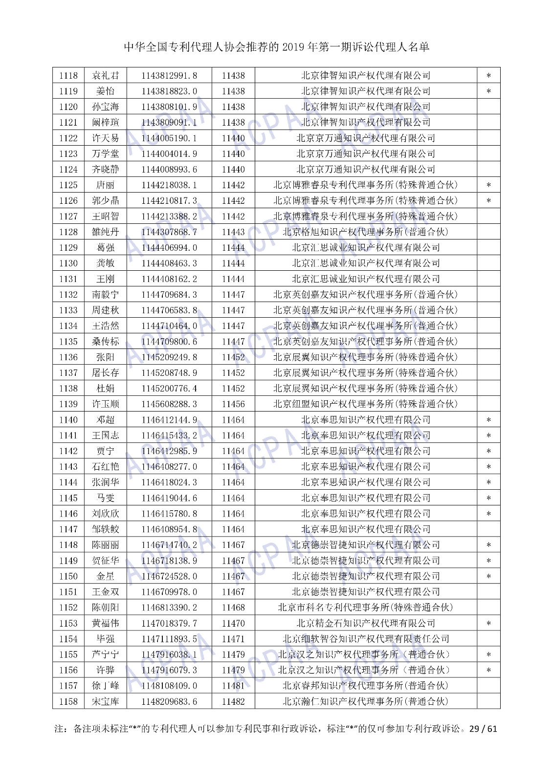 剛剛！中華全國專利代理人協(xié)會發(fā)布2019年第一期訴訟代理人名單