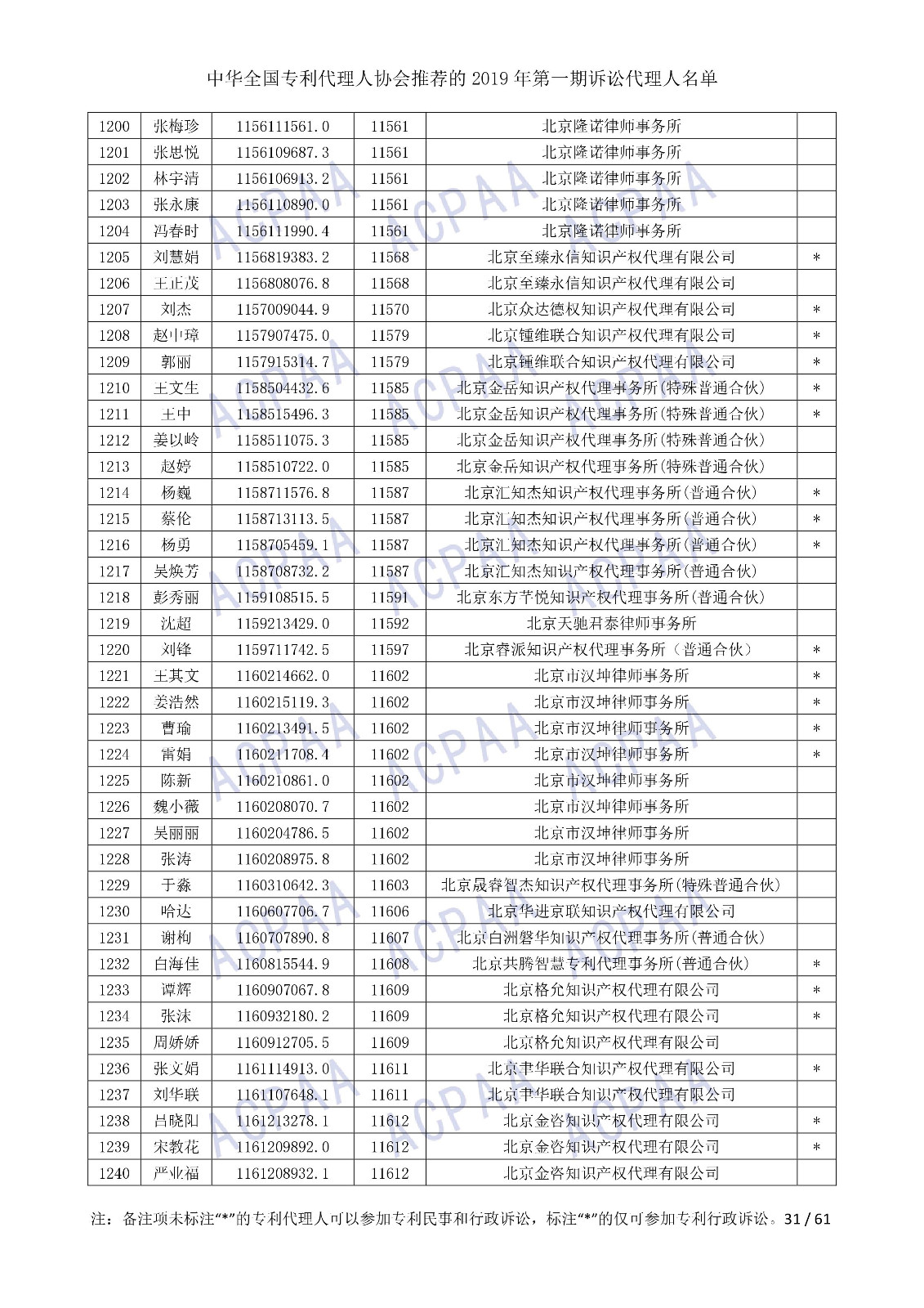 剛剛！中華全國專利代理人協(xié)會發(fā)布2019年第一期訴訟代理人名單