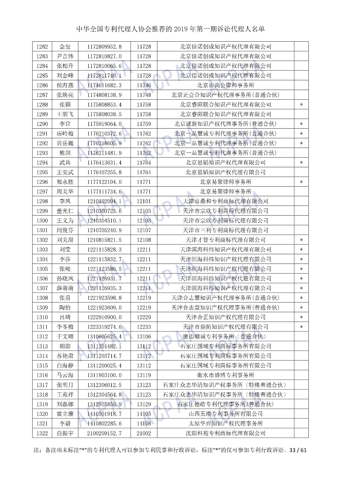 剛剛！中華全國專利代理人協(xié)會發(fā)布2019年第一期訴訟代理人名單