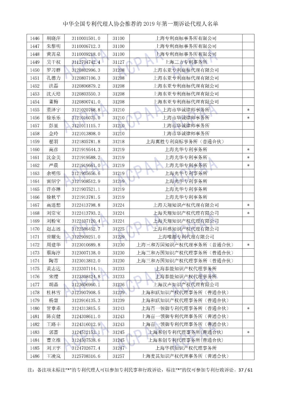 剛剛！中華全國專利代理人協(xié)會發(fā)布2019年第一期訴訟代理人名單