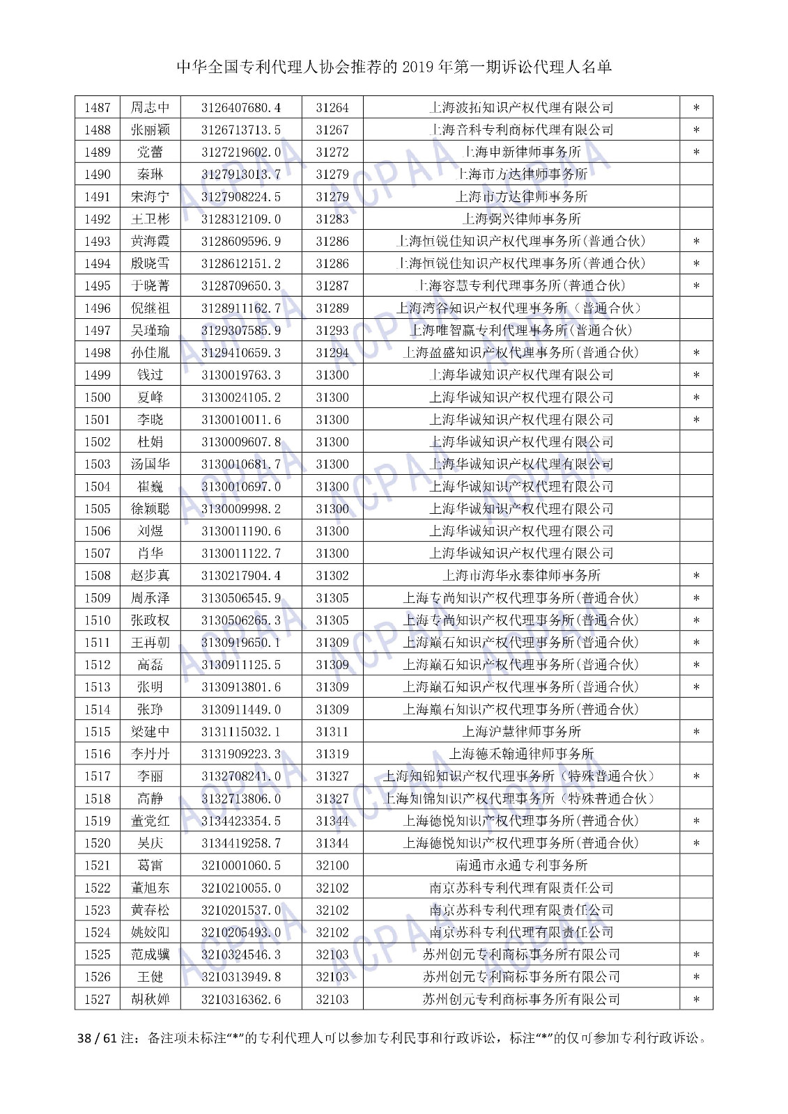 剛剛！中華全國專利代理人協(xié)會發(fā)布2019年第一期訴訟代理人名單