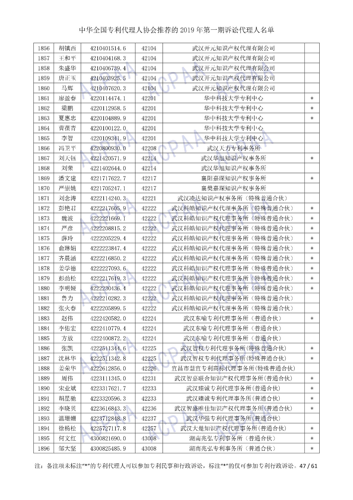 剛剛！中華全國專利代理人協(xié)會發(fā)布2019年第一期訴訟代理人名單