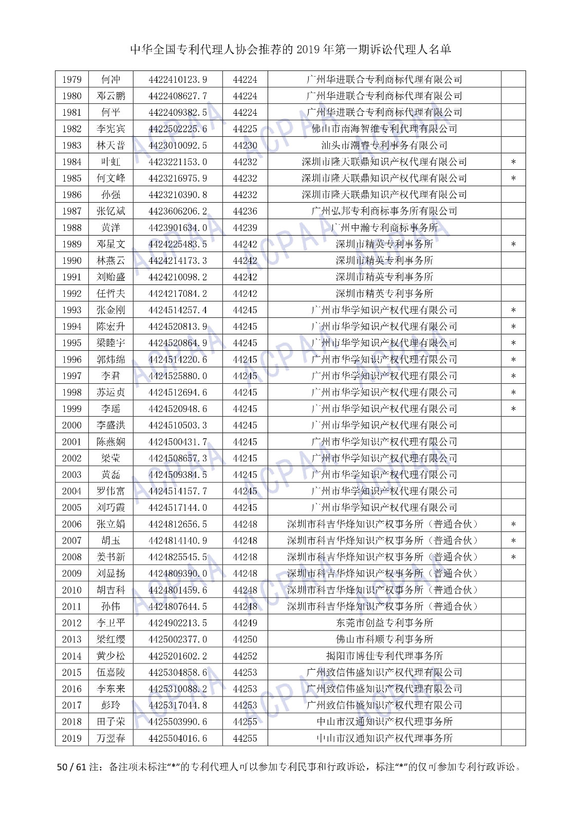 剛剛！中華全國專利代理人協(xié)會發(fā)布2019年第一期訴訟代理人名單