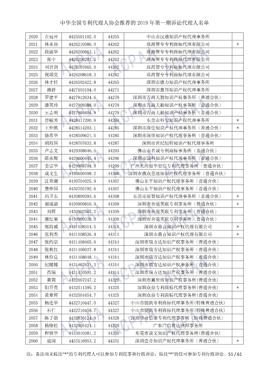 剛剛！中華全國專利代理人協(xié)會發(fā)布2019年第一期訴訟代理人名單