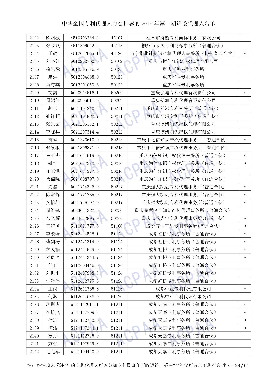 剛剛！中華全國專利代理人協(xié)會發(fā)布2019年第一期訴訟代理人名單