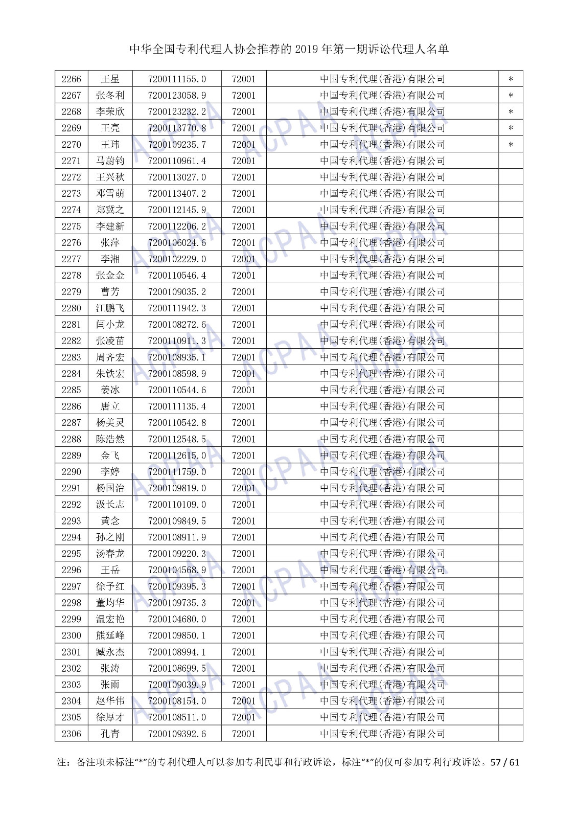 剛剛！中華全國專利代理人協(xié)會發(fā)布2019年第一期訴訟代理人名單