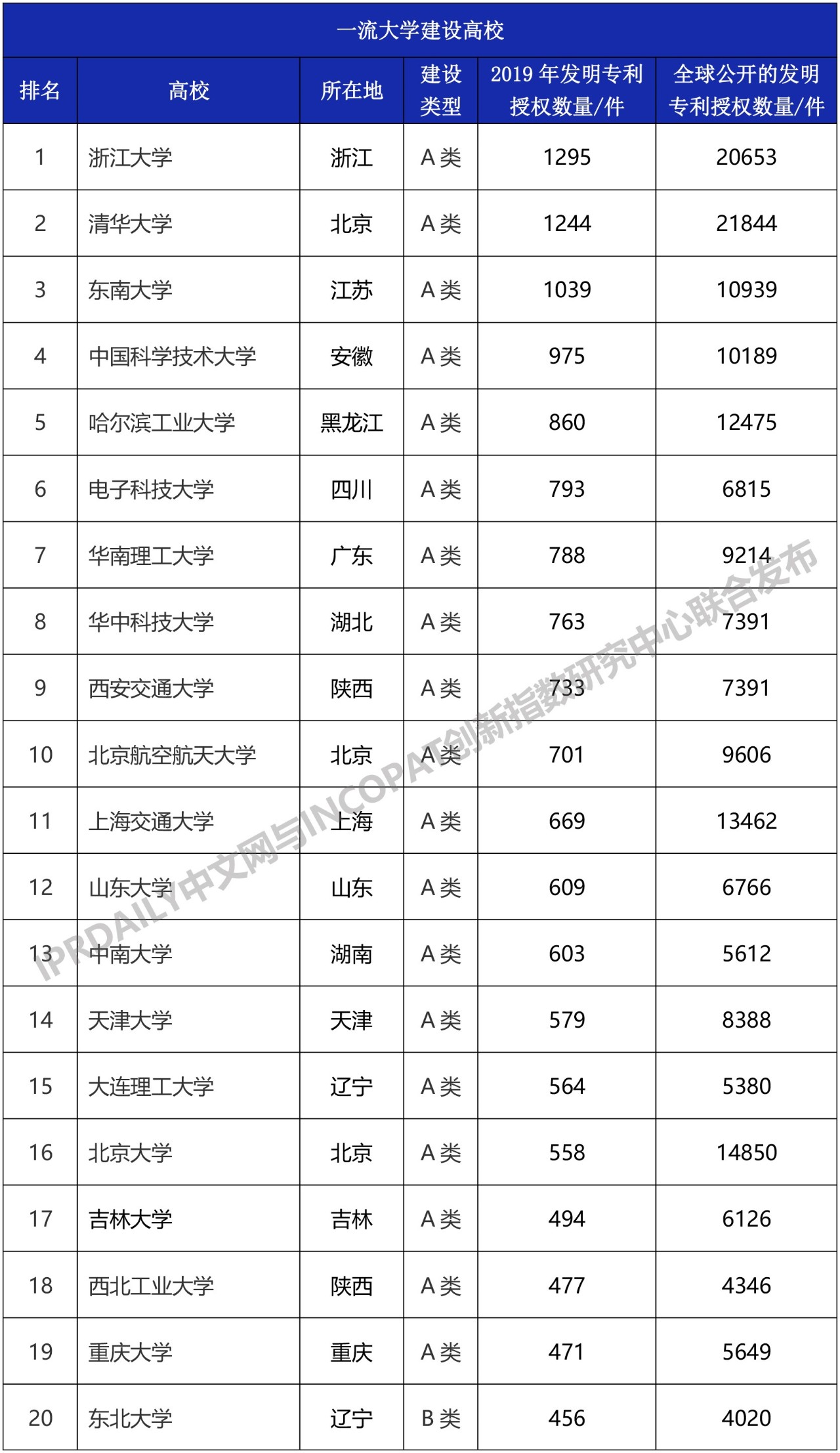 2019年中國(guó)“雙一流”大學(xué)發(fā)明授權(quán)專利排行榜