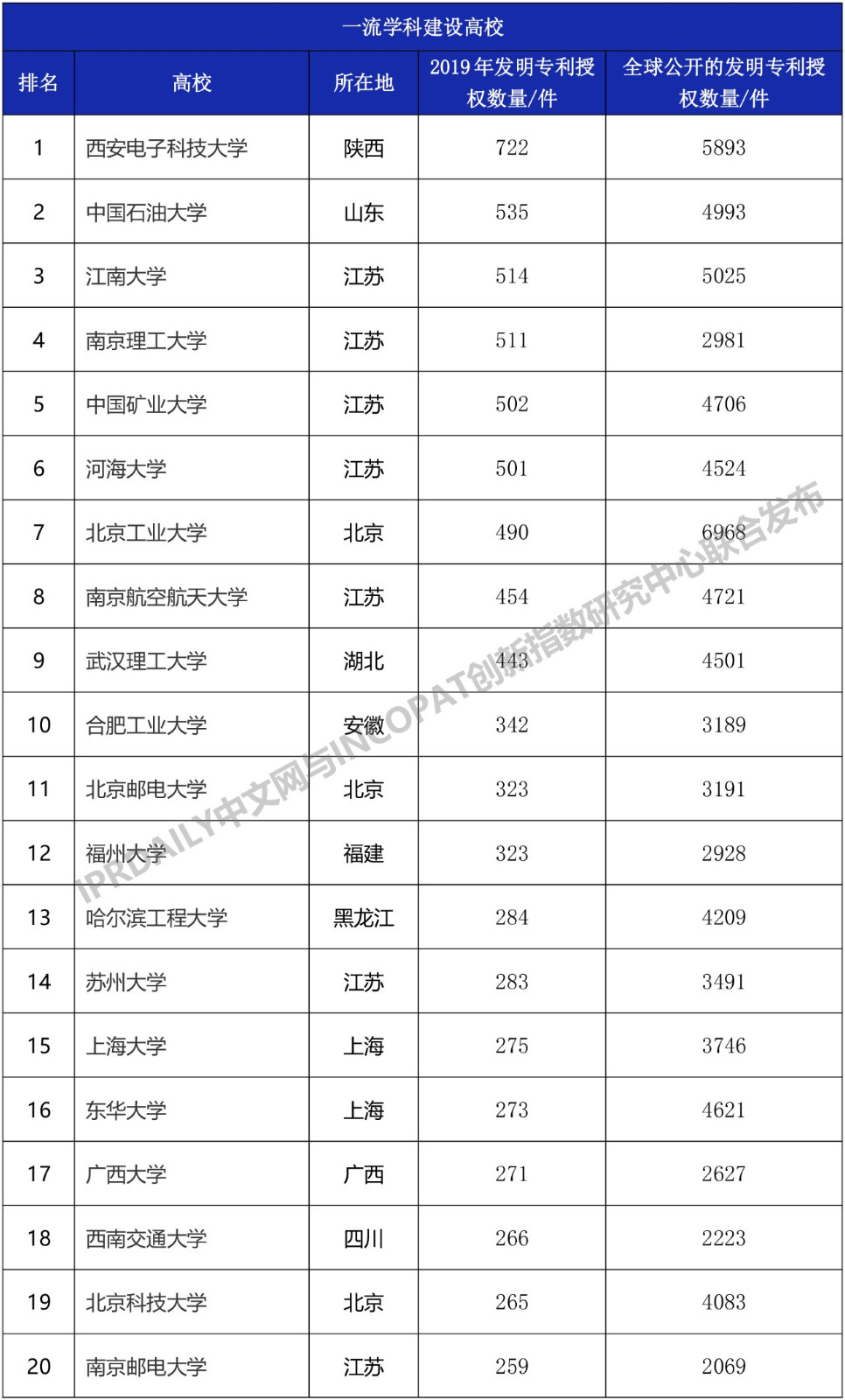 2019年中國(guó)“雙一流”大學(xué)發(fā)明授權(quán)專利排行榜