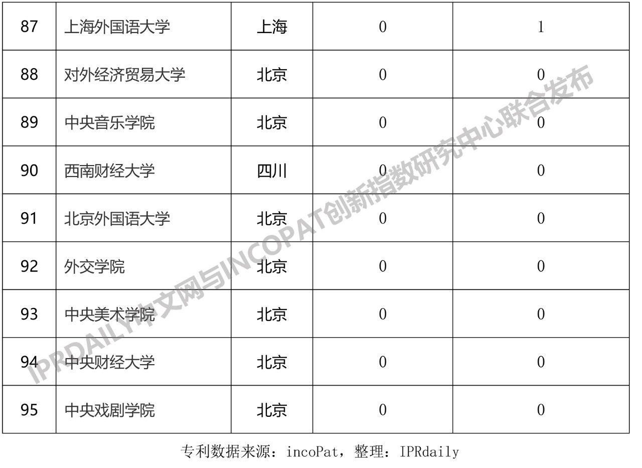 2019年中國(guó)“雙一流”大學(xué)發(fā)明授權(quán)專利排行榜