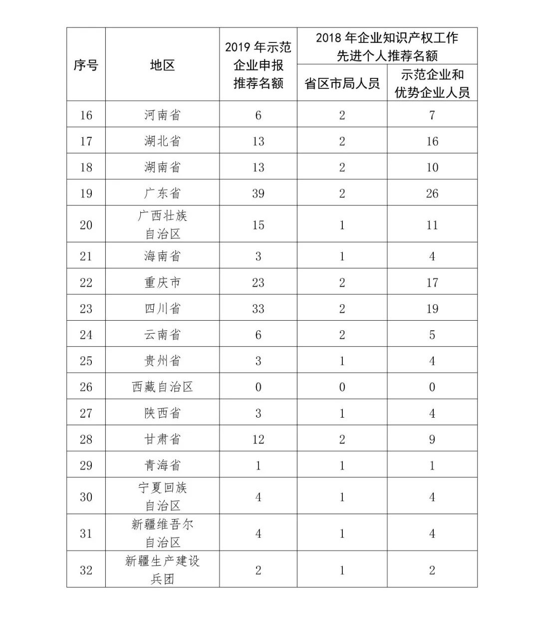 2019年國(guó)家知識(shí)產(chǎn)權(quán)示范企業(yè)和優(yōu)勢(shì)企業(yè)申報(bào)考核復(fù)核工作啟動(dòng)！