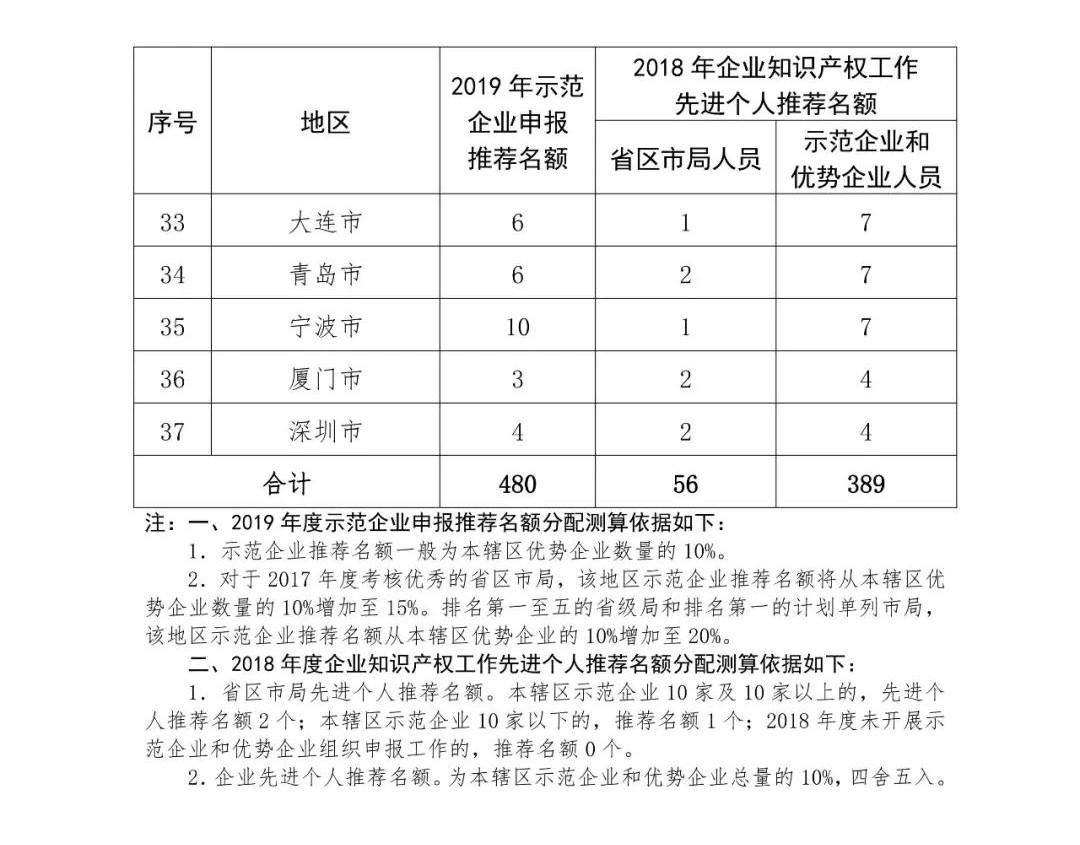 2019年國(guó)家知識(shí)產(chǎn)權(quán)示范企業(yè)和優(yōu)勢(shì)企業(yè)申報(bào)考核復(fù)核工作啟動(dòng)！