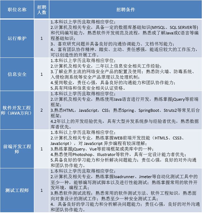 聘！專利審查協(xié)作北京中心招聘「軟件開發(fā)+ 運行維護等」