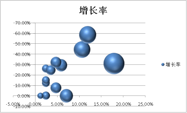 波士頓氣泡圖的制作方法及其在專利分析中的應(yīng)用